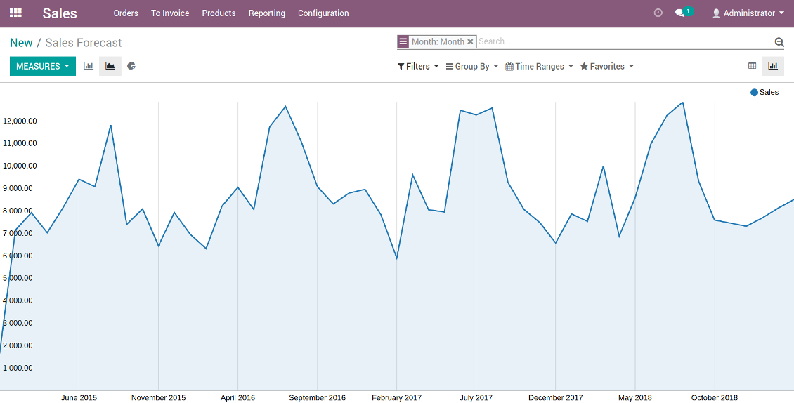 Odoo Sales Trends and Forecast