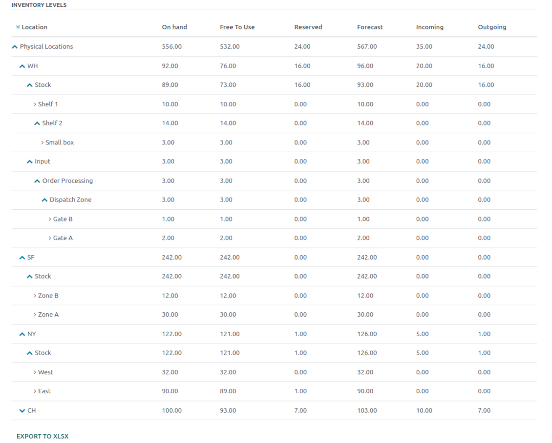 Product stocks balances