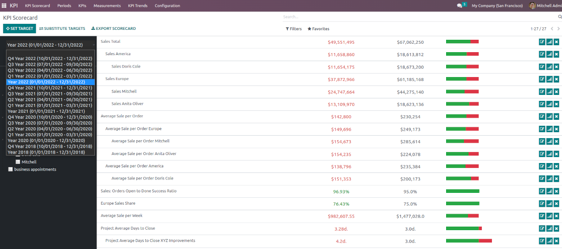 Odoo KPI scorecard: choose a period