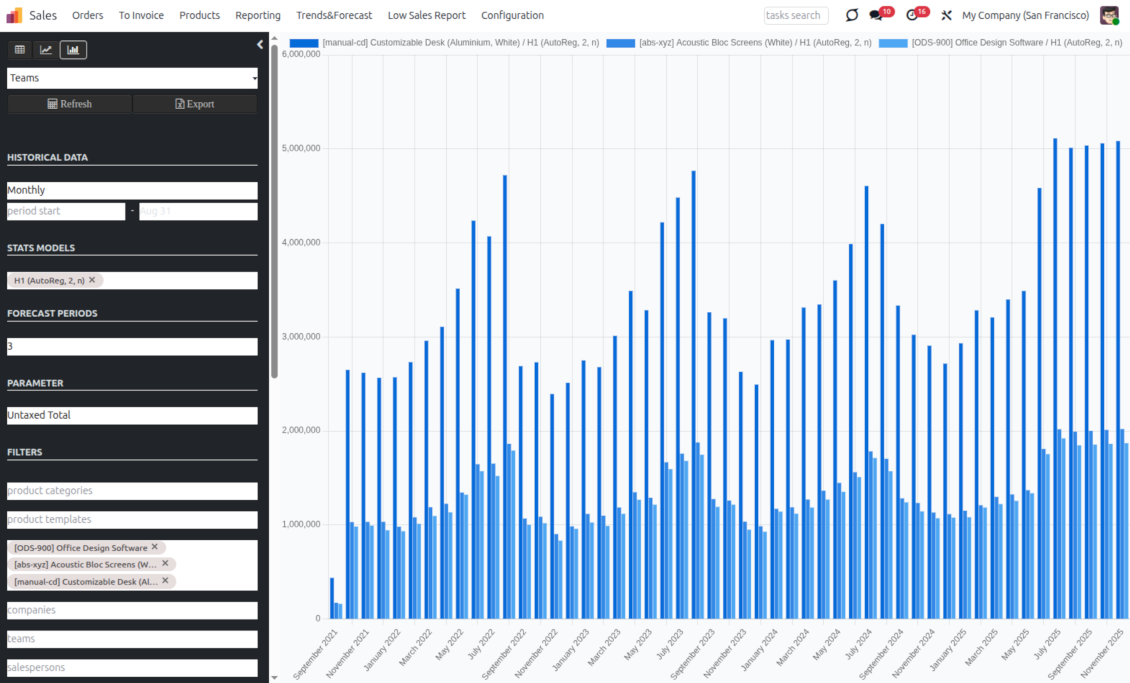 Bar graph of the sales forecast