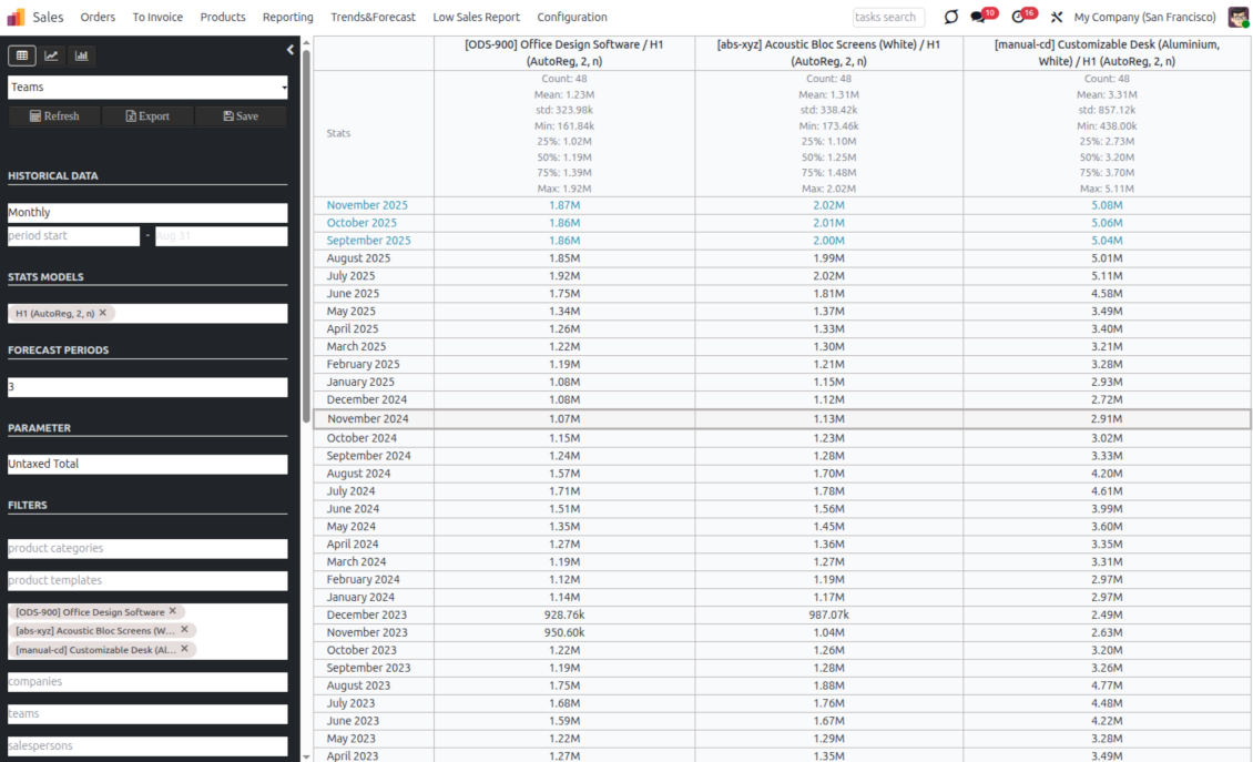 Sales forecast report