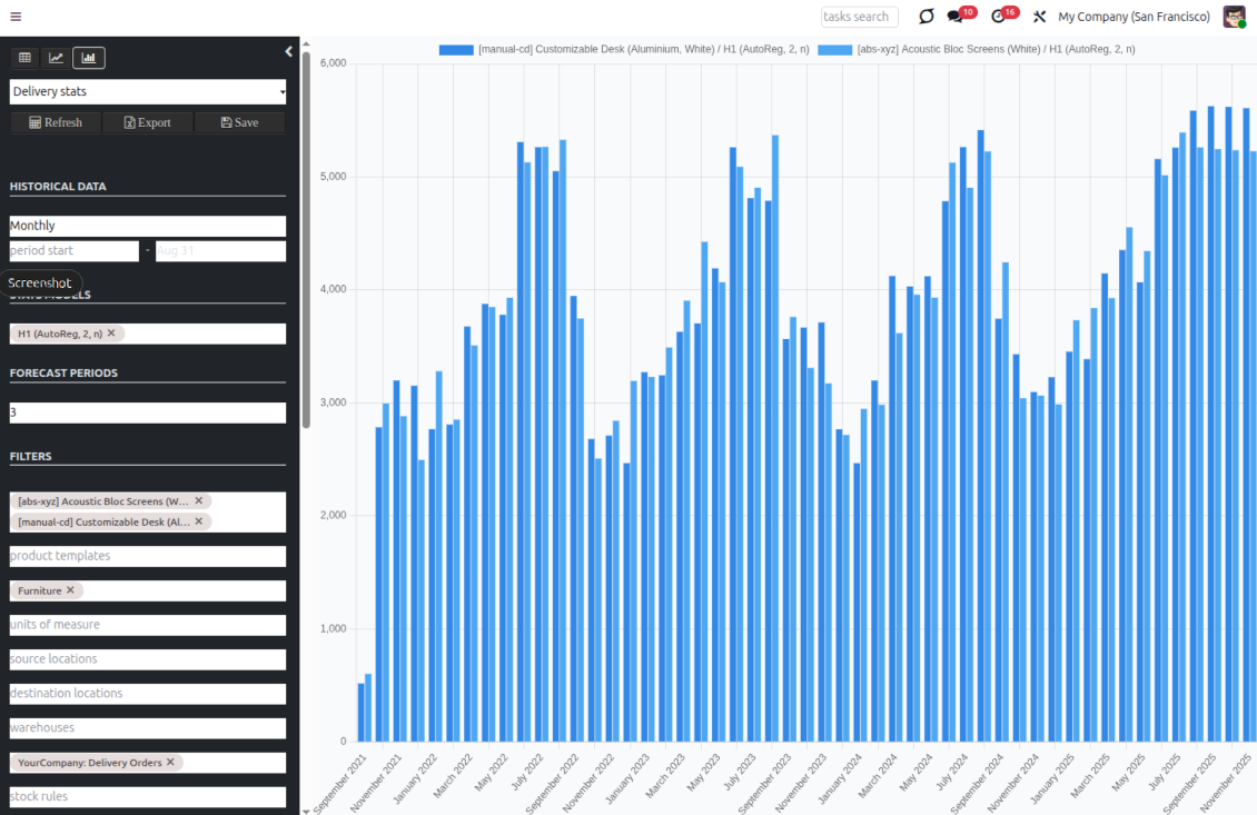 Bar graph of the stocks forecast