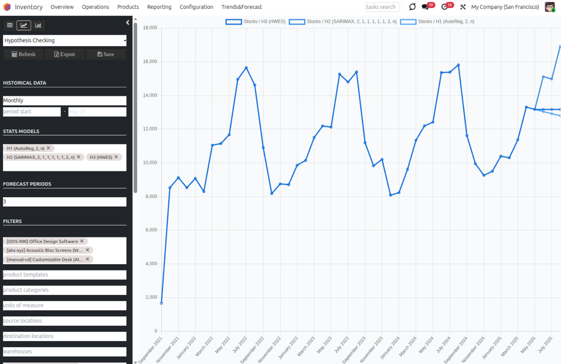 Stock demand: line chart