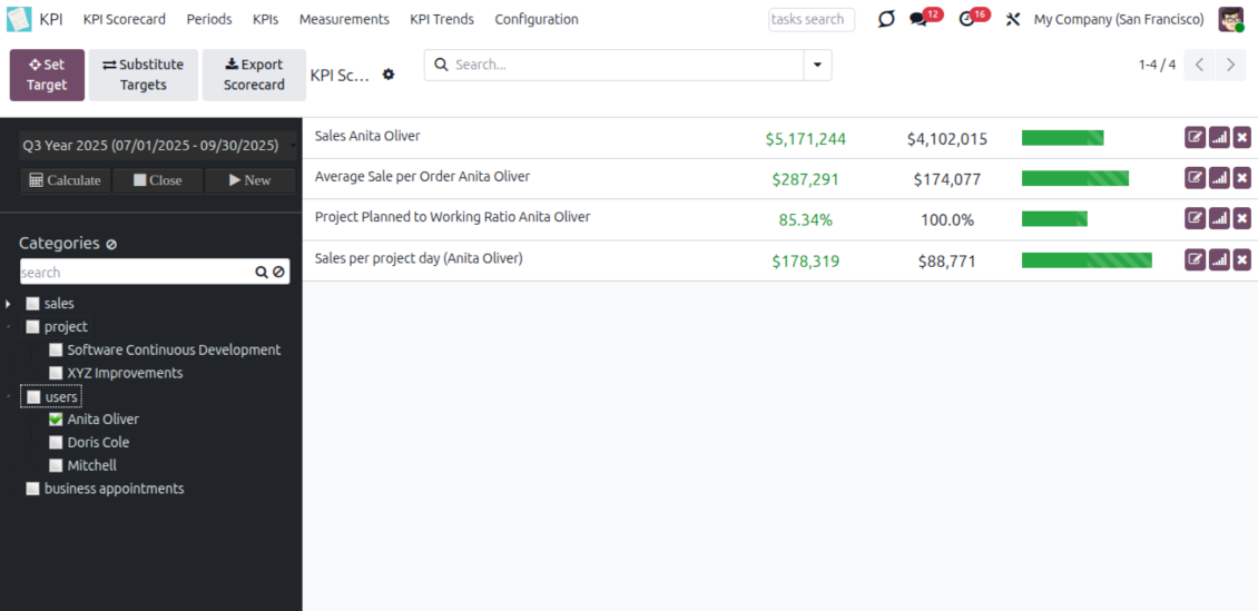 Navigation by KPI categories