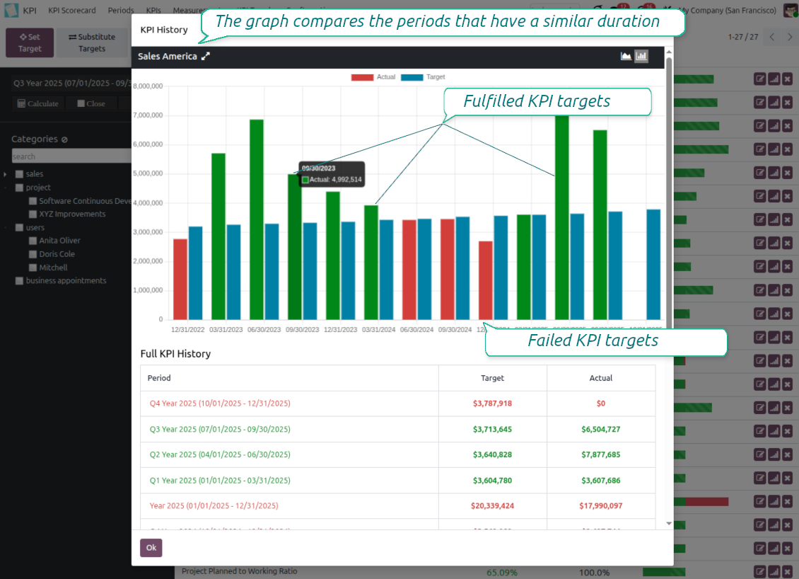 KPI targets history
