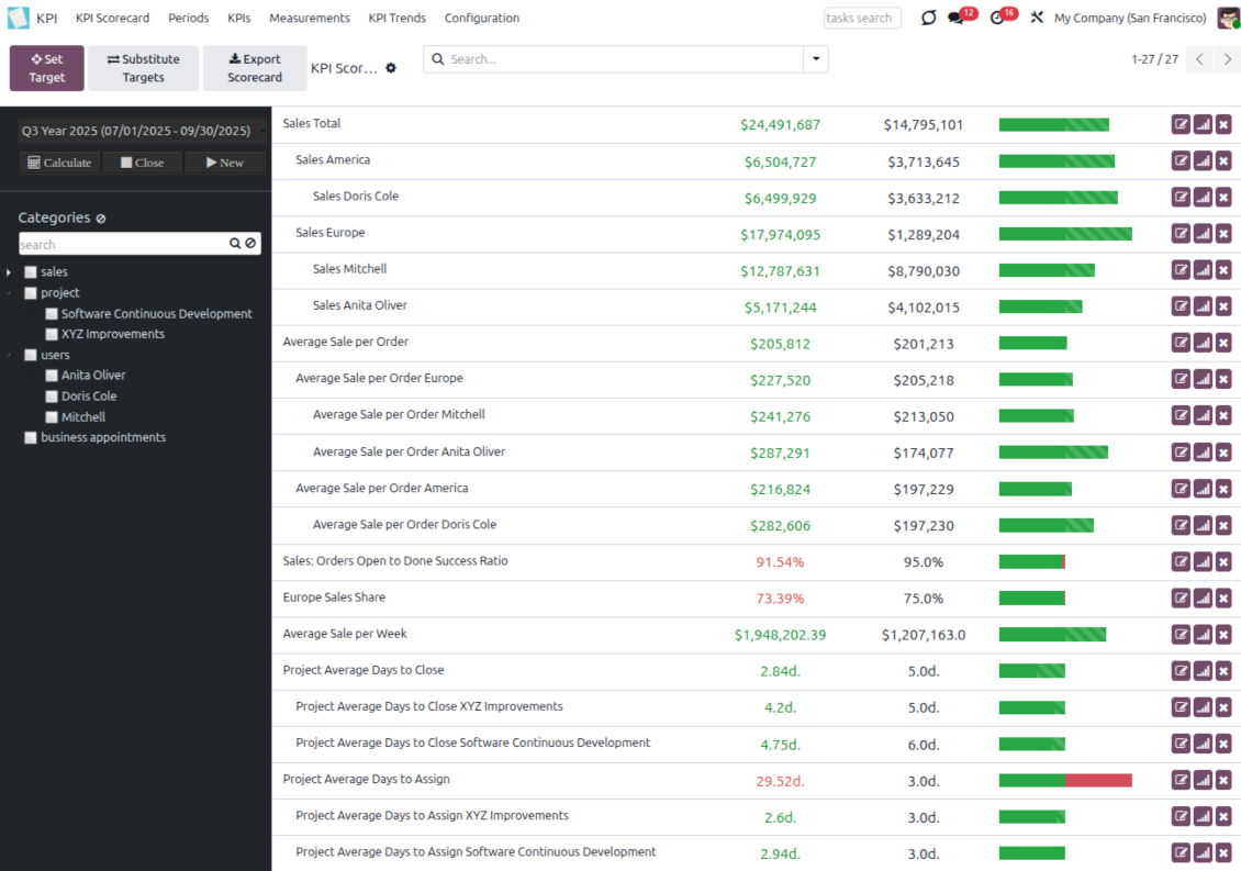 KPI targets kanban view