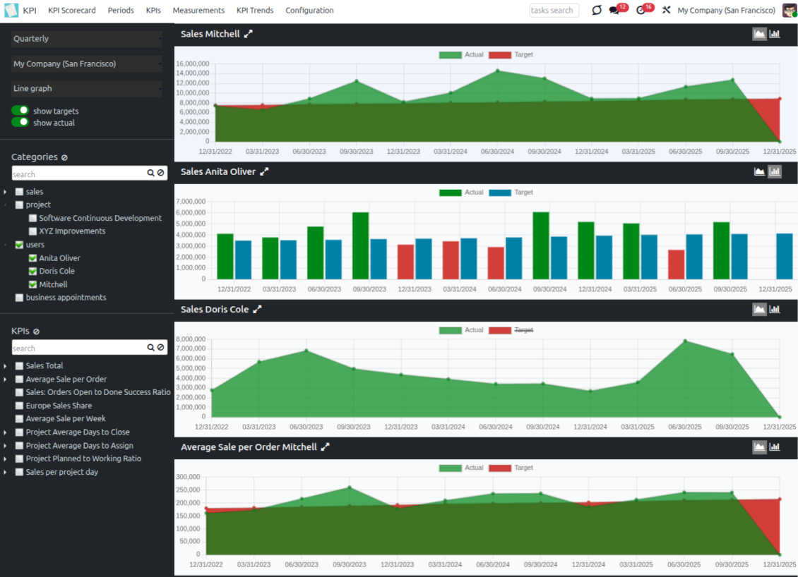 KPI analysis by periods