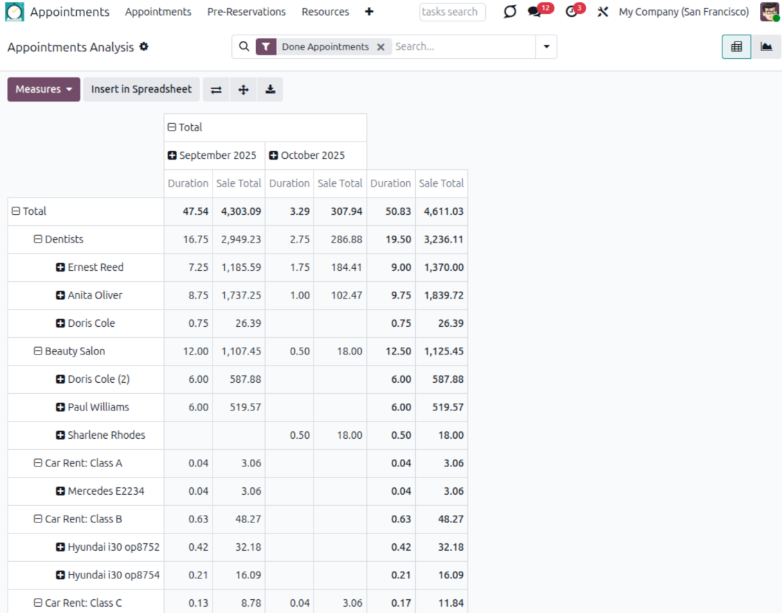 Appointment pivot and graph views