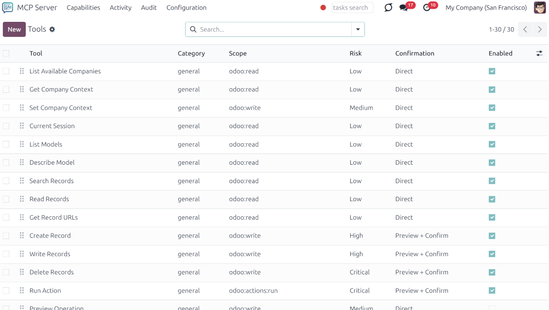 Dashboard showing all available AI tools (Create, Read, Delete) with associated risk levels (Low to Critical) and mandatory confirmation workflows.