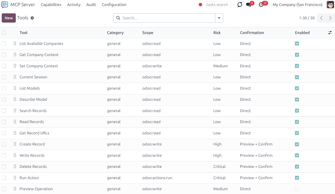 Dashboard showing all available AI tools (Create, Read, Delete) with associated risk levels (Low to Critical) and mandatory confirmation workflows.
