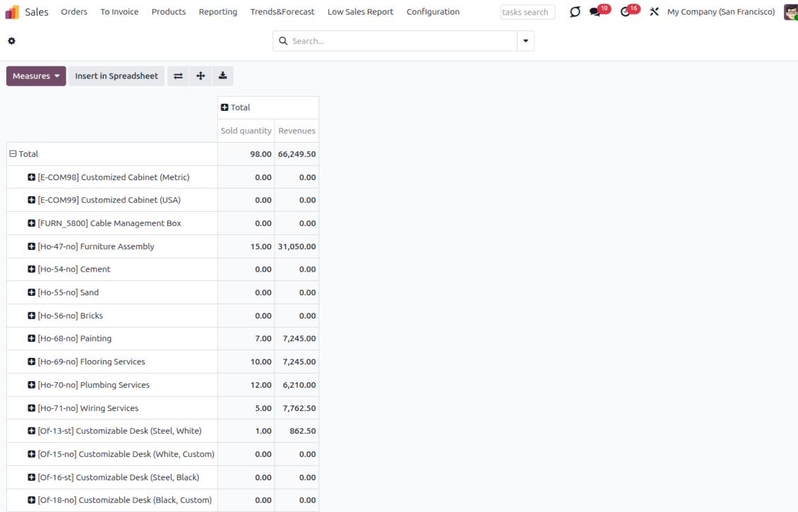 Low Sales Report pivot view in Odoo