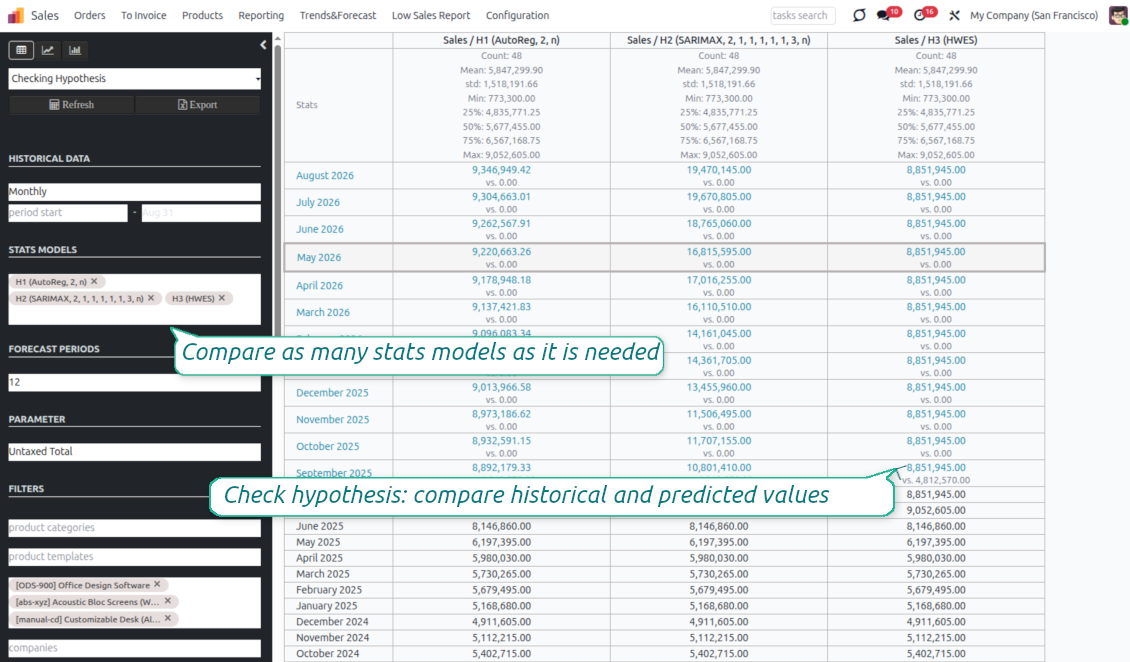 Statsmodels output validating sales trend assumptions against real historical data