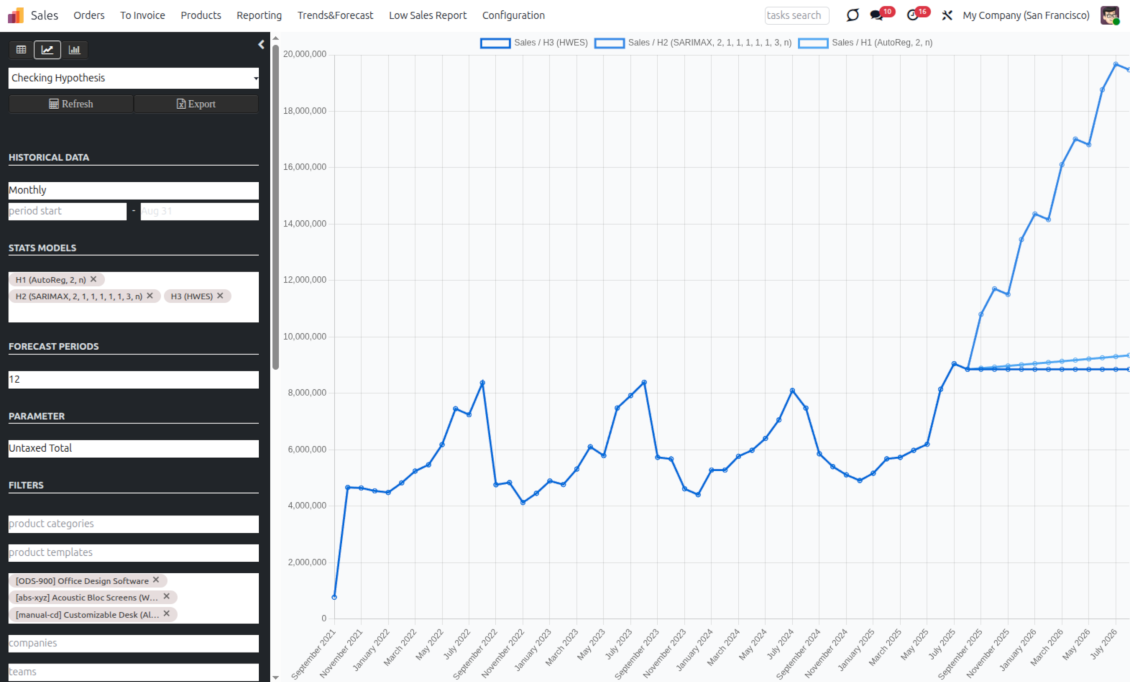 Line chart comparing predicted and actual sales to validate the forecast model
