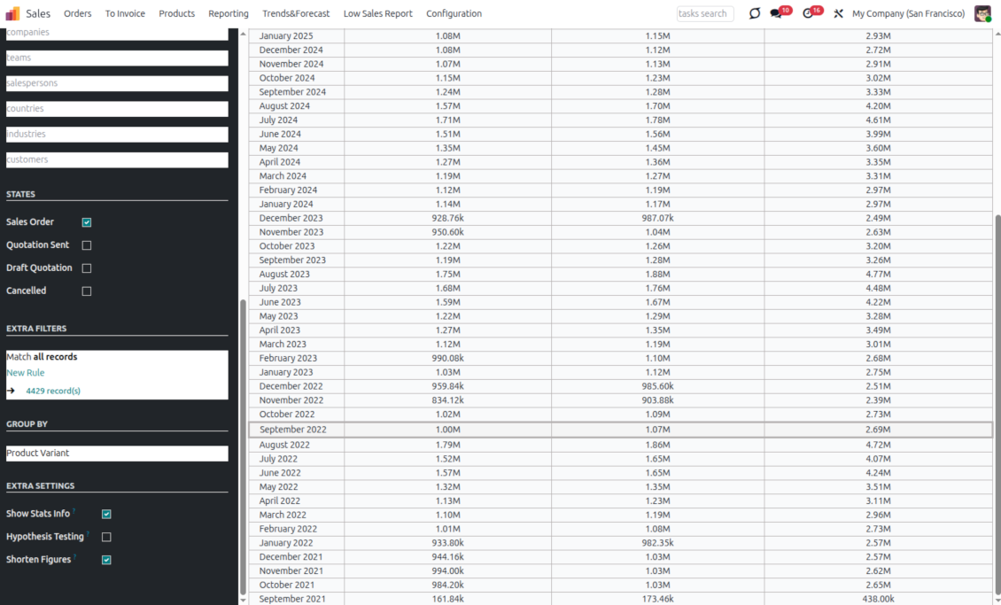 Sales report settings