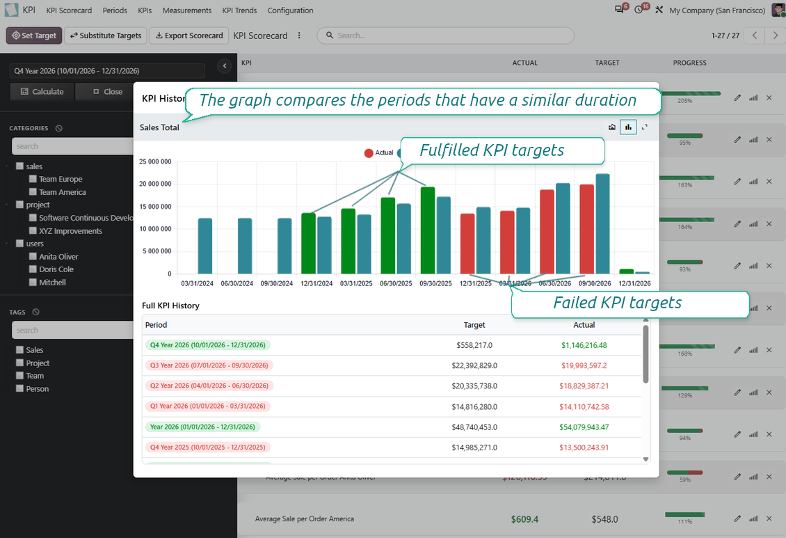 Riwayat target KPI dengan nilai periode dan bagan tren untuk analisis scorecard