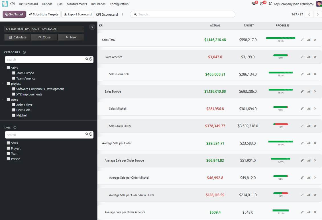 Dasbor KPI Odoo yang menampilkan target KPI berbasis periode dalam tampilan scorecard Kanban