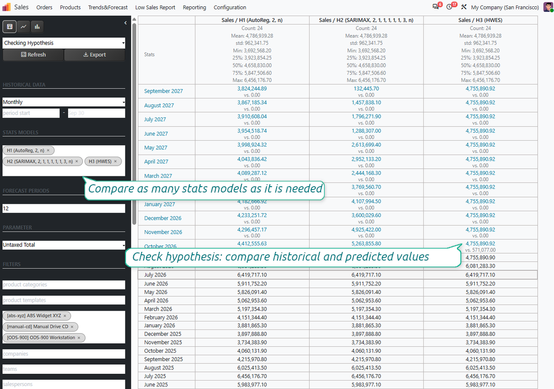 Statsmodels output validating sales trend assumptions against real historical data