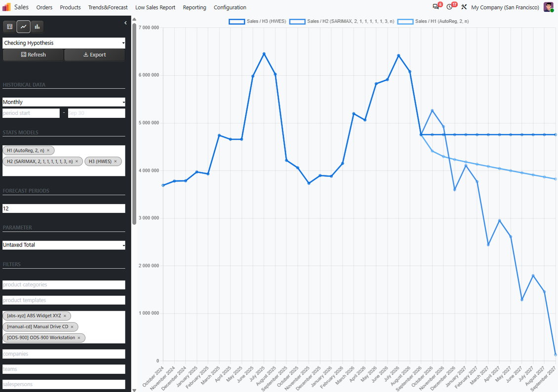 Line chart comparing predicted and actual sales to validate the forecast model