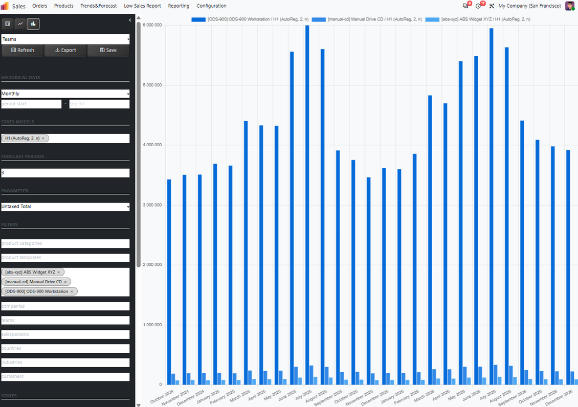 Bar graph of the sales forecast