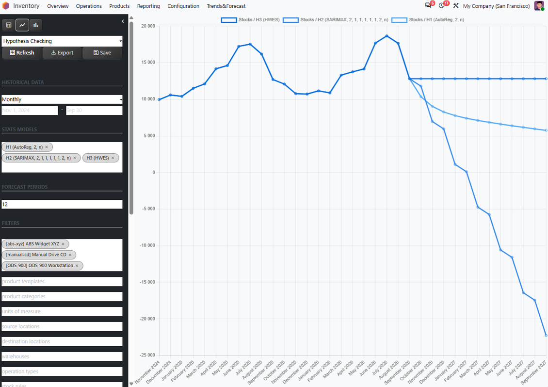 Line chart comparing predicted and actual stock demand to validate the forecast model