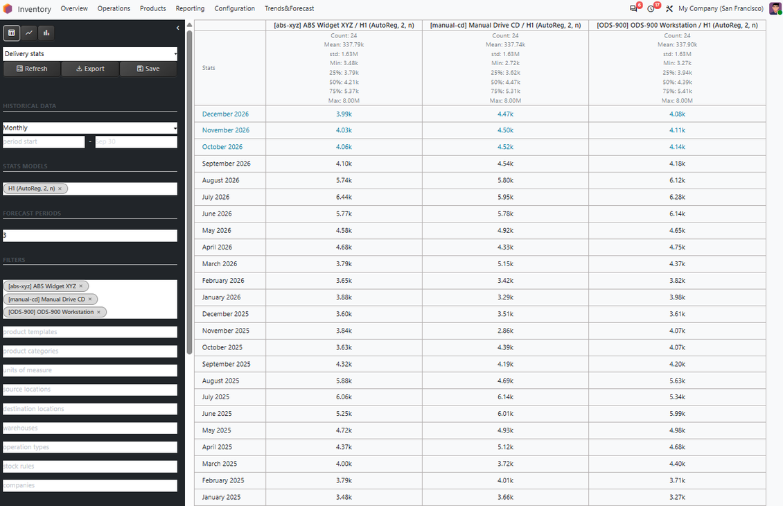 Inventory demand report