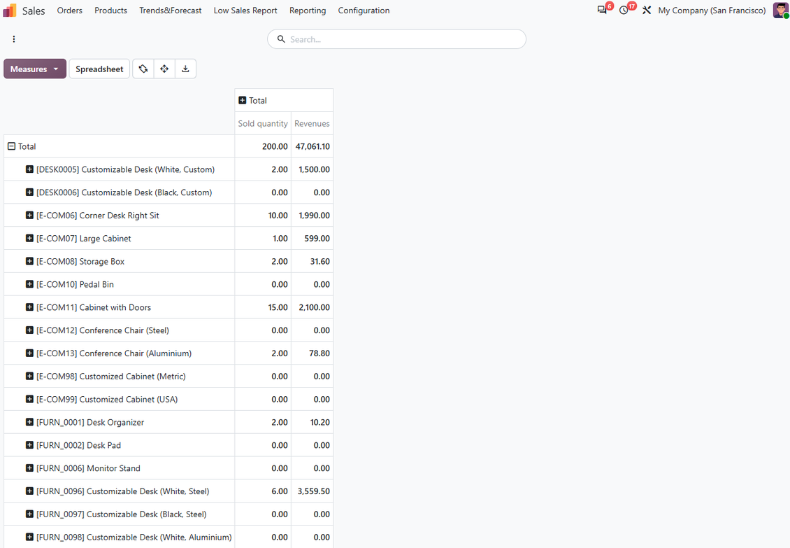 Low Sales Report pivot view in Odoo