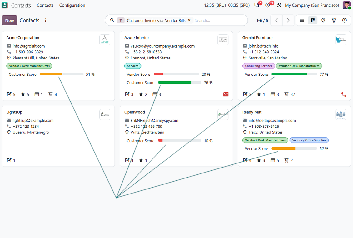 Avaliações Kanban de contactos