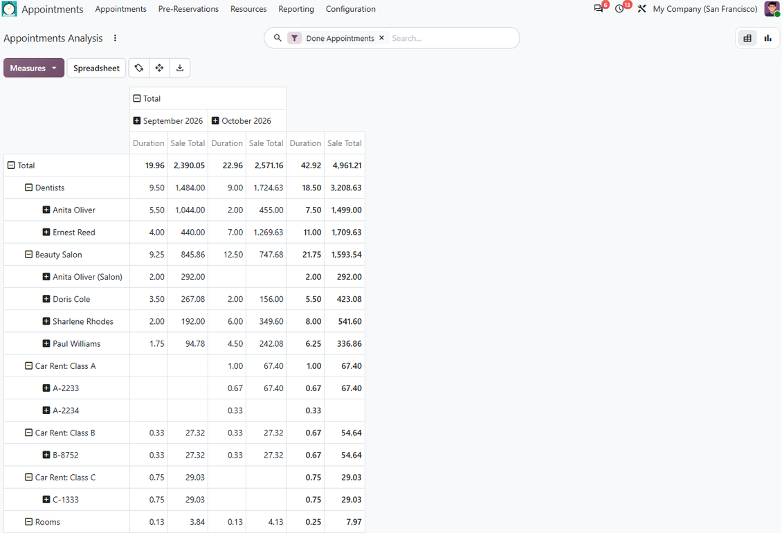 Tampilan pivot dan grafik janji temu