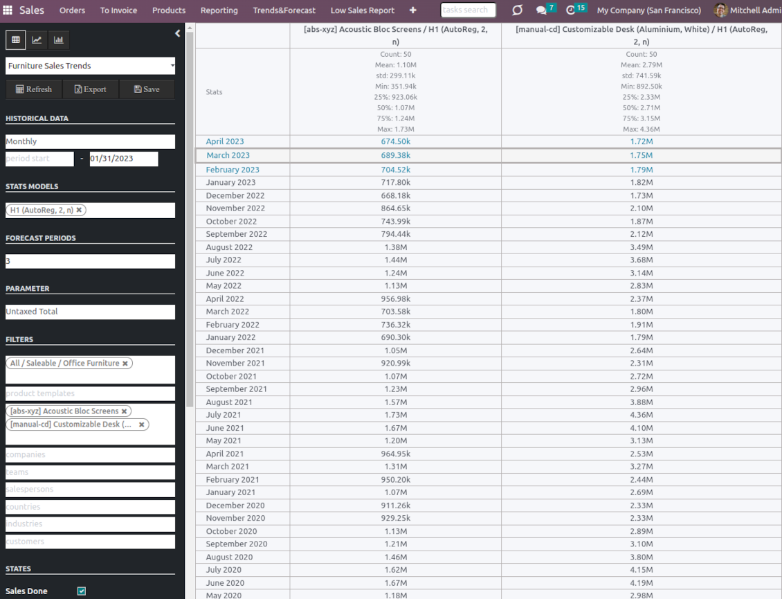 Sales Trends and Forecast